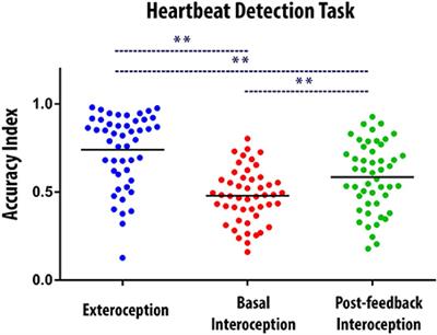 Attention, in and Out: Scalp-Level and Intracranial EEG Correlates of Interoception and Exteroception